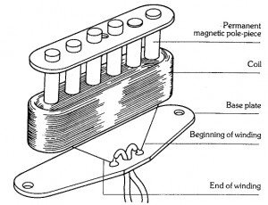 Seymour Duncan Diagram of Single Coil Pickup